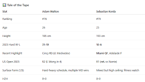 ATP Hangzhou Walton A. - Korda S. 🧠 Form & Context Adam Walton (26, #76) 🔥 Hard-court volume: 2025 hard 31–19 with a busy schedule and multiple main-draw wins. 💥 Signature upset: Turned heads in Cincinnati by defeating Medvedev before falling to L