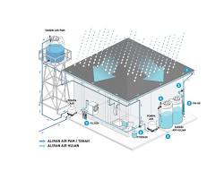 Image of Sistem Pengumpulan Air Hujan