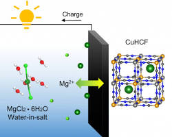 Image of Aqueous Battery