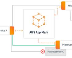 Image of creating a virtual router in the AWS App Mesh console