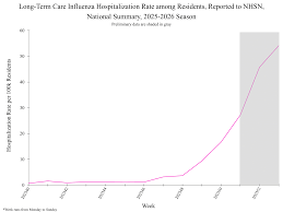 Weekly US Influenza Surveillance Report: Key Updates for Week 53, ending January 3, 2026 | FluView