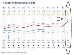 Buienradar - News update