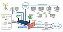 3G ADSL Router Series