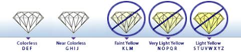 תוצאת תמונה עבור ‪Diamond Color Scale‬‏