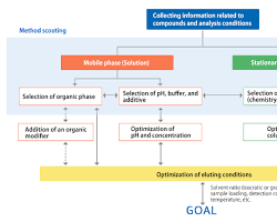 HPLC method development workflow