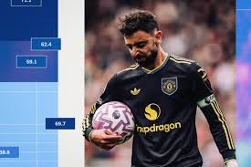 Premier League: Attacking Performance vs. Expected Goals