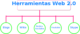 Resultado de imagen para herramientas web 2.0