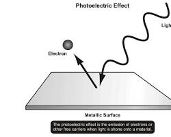 صورة Photoelectric effect in quantum physics