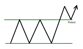 Image result for stock market breakout breakout retest chart