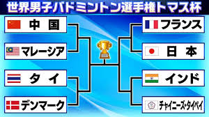 【バドミントン】トマス杯ベスト8が決定 グループリーグ3戦全勝の日本は準々決勝フランスと激突（日テレNEWS NNN）