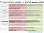 Schwangere Spezielle Ernährungsinfos