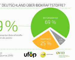 Biokraftstoffe