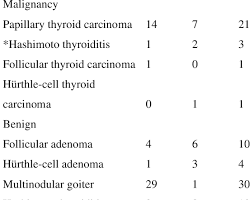 Pathology subject