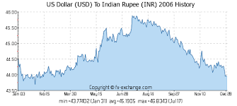 Image result for indian rupee