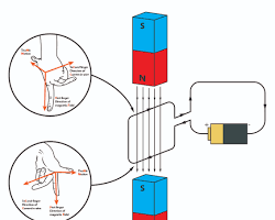 Gambar simple electric motor with a coil rotating between two magnets