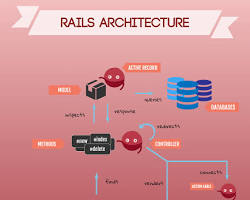 Rails Backend Strength: A depiction of a solid, reliable backend server built with Rails, emphasizing robustness, stability, and efficiency in handling data processing, business logic, and database interactions, contrasted with a more frontendfocused Next.js logo in the background, highlighting Rails' backend focus.の画像