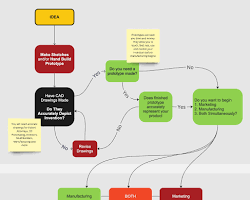 Hình ảnh về flowchart showing the process of manufacturing a plastic part from design to finished product