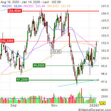 Ameren Missouri Prices $900 Million in First Mortgage Bonds