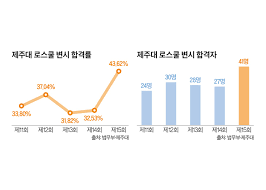 정원 40명인데 41명 합격… 제주대 로스쿨의 반전