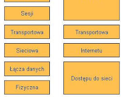 Obraz: Warstwa dostępu do sieci modelu TCP/IP