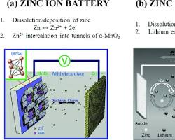 Image of Zincion battery