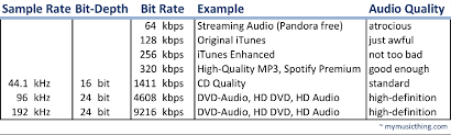 Image result for bitrate and audio differences