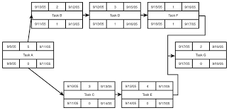 Image result for activity on arrow and precedence diagram  network