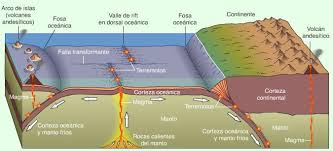 Resultado de imagen de tectonica de placas