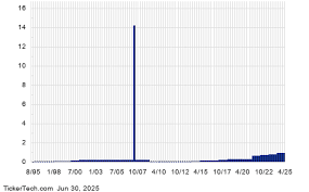 Nasdaq - News update