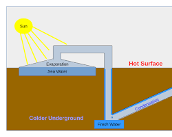 Solar still machine