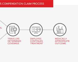 Image of Travelers Workers' Compensation Insurance