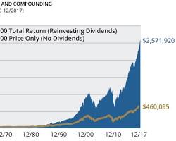 Dividend reinvestment