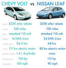 Nissan leaf vs volt