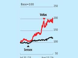 Voltas Q4 Profit Surges 100% to Rs 236 Cr