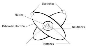 Resultado de imagen de estructura del atomo