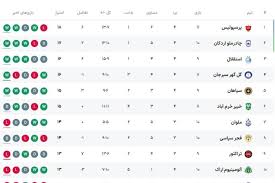 جدول لیگ برتر فوتبال ایران / پرسپولیس صدرنشین