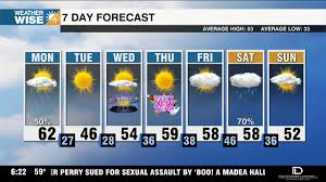 Windy Monday with a big cooldown overnight