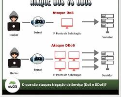 Imagem de Ataques de negação de serviço