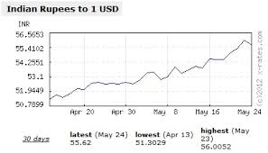 Image result for indian rupee