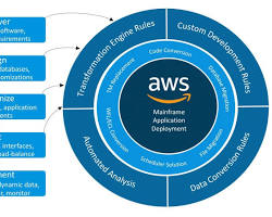 Image of selecting a migration strategy for mainframe applications