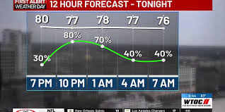 WTOC - News update