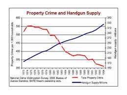 Résultat de recherche d'images pour "murder rate in america"