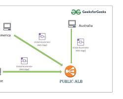 Image of AWS Global Accelerator Console showing the creation of an accelerator