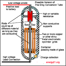 Image result for free energy