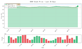 CRISPR (CRSP) Technicals: Rises 2.37% to $59.50 in Latest Trading; Trading Range: the Price Remains Bounded by the Supplied Support and Resistance - Stock News