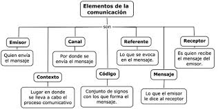 Resultado de imagen para importancia de la comunicación humana