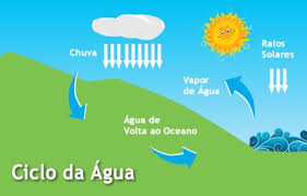 Resultado de imagem para imagens de aguas, rios mares lagos