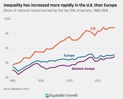 Image of Income inequality graph in the United States
