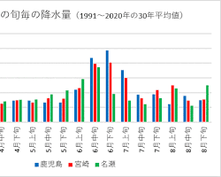 全国平均降水量 7月の画像