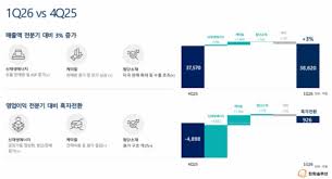 한화솔루션, 3분기만 흑전 성공...“3Q 수익 창출 본격화”
